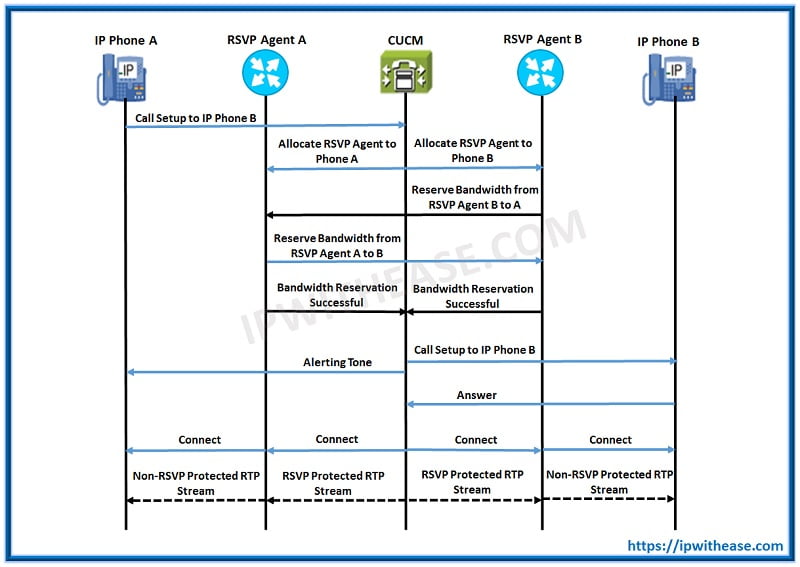 CCNP VOICE 2