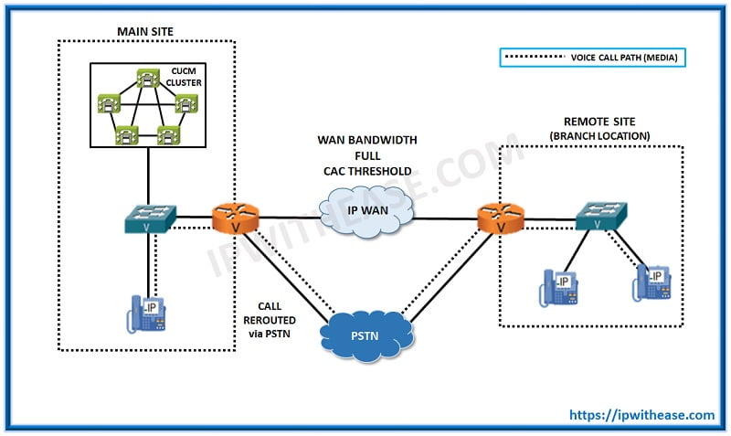 Top 50 CCNP VOICE Interview Questions - IP With Ease