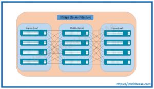 What is Clos Architecture or Clos Network? - IP With Ease