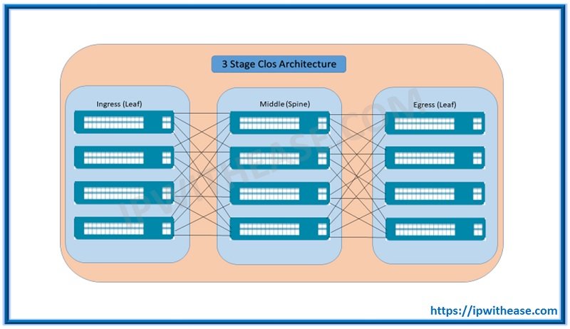 What is Clos Architecture or Clos Network? 2 CLOS ARCHITECTURE : CLOS NETWORK