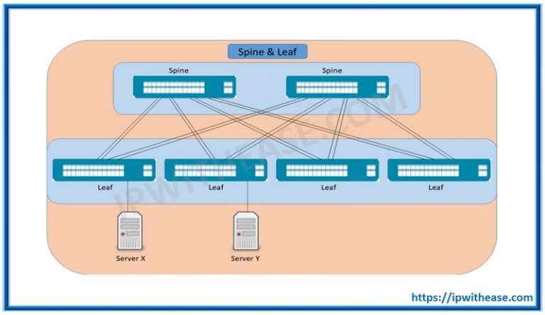 What is Clos Architecture or Clos Network? - IP With Ease