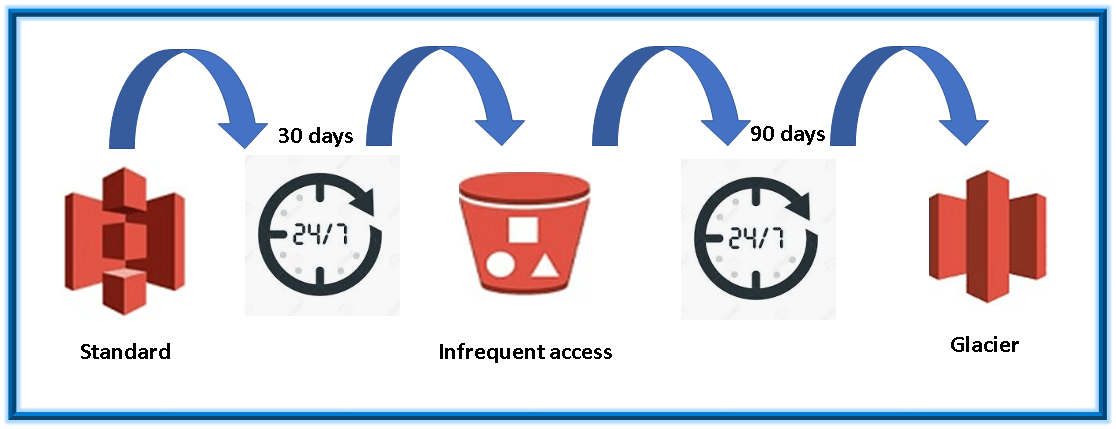 AWS Storage Classes in S3 9 img 5d6ffbdcb7174