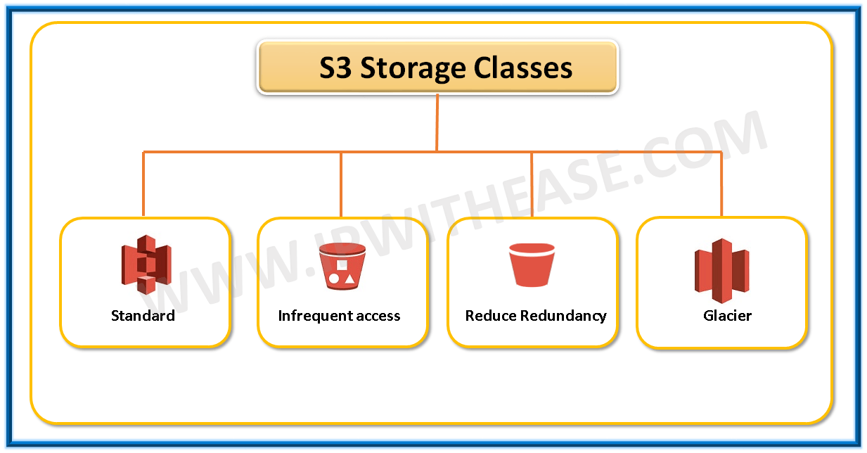 aws-storage-classes-in-s3-ip-with-ease