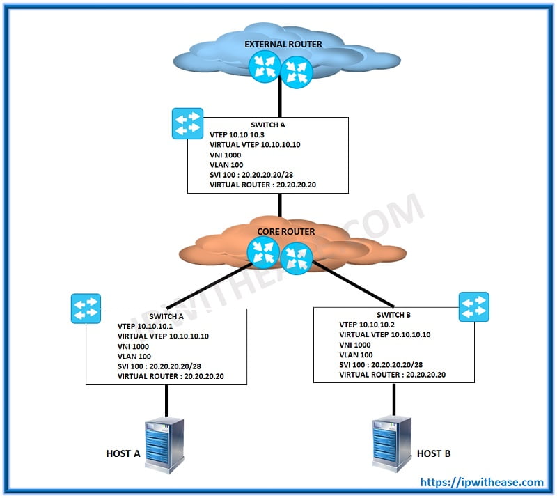 Top 30 VxLAN Interview Questions 4 VXLAN ROUTING EXAMPLE SCENARIO