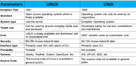 UNIX vs LINUX- What Is The Difference Between UNIX and LINUX? - IP With ...