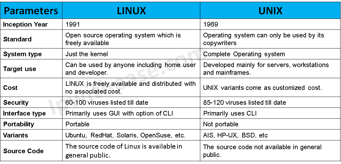 Unix Vs Linux What Is The Difference Between Unix And Linux Ip With Ease 9375