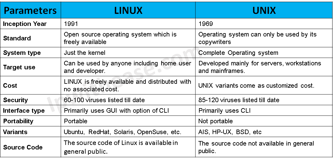 Чем отличается linux. Сравнение Unix и Windows. Различия Unix и Linux. Операционная система Unix таблица. Сравнение линукс и Юникс.