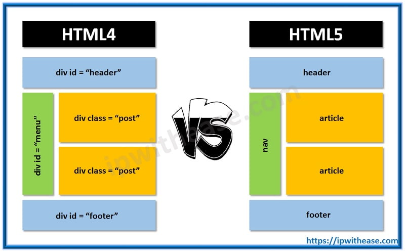 Html4 Vs Html5 Ip With Ease