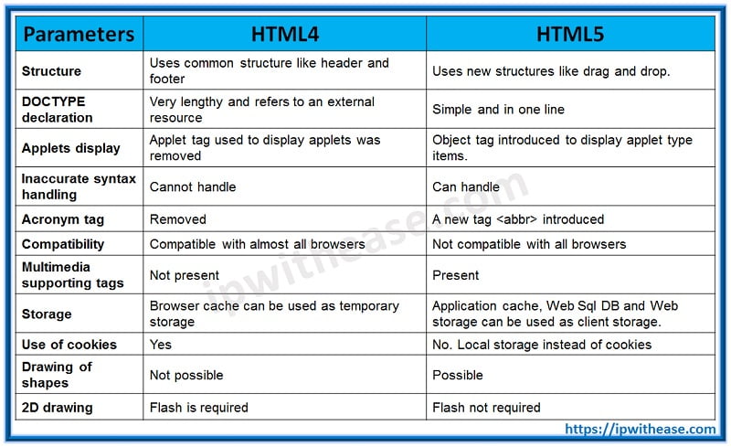 Html4 Vs Html5 Ip With Ease