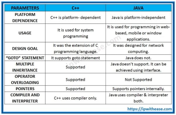 C++ Vs Java - IP With Ease