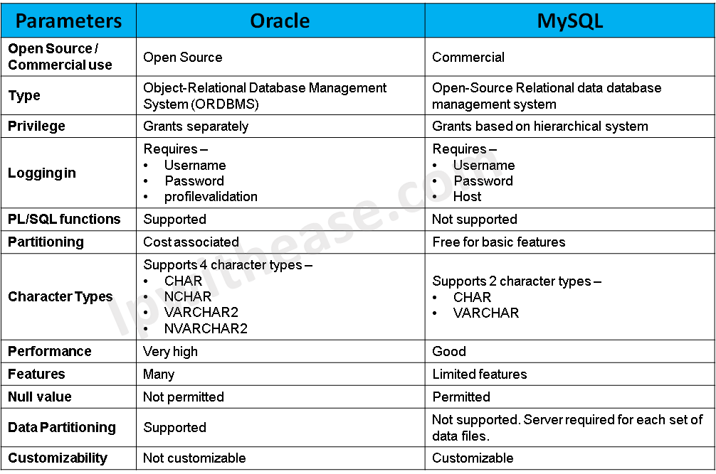 mysql vs sql vs oracle