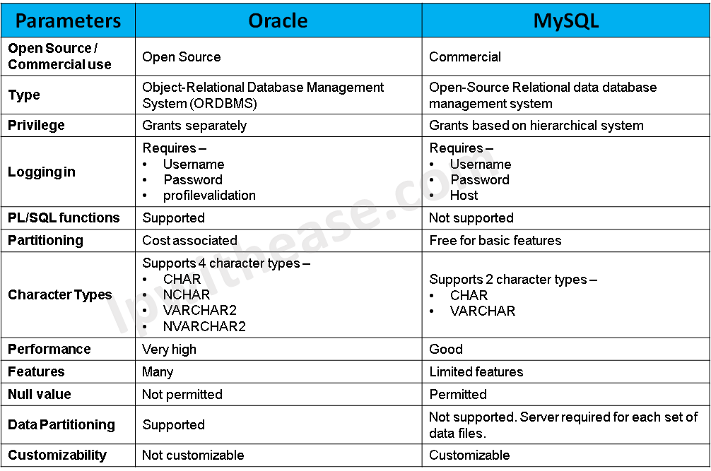 Oracle Vs Mysql IP With Ease