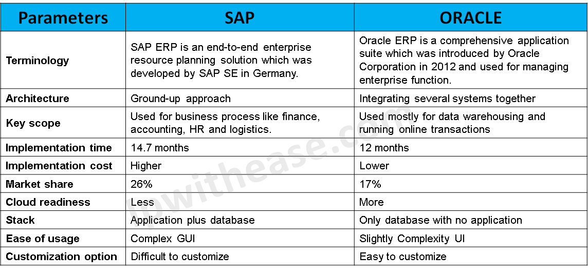 SAP vs Oracle Know the difference IP With Ease