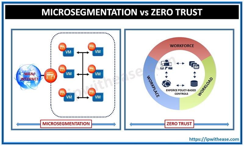 Microsegmentation Vs Zero Trust- What's The Difference? - IP With Ease