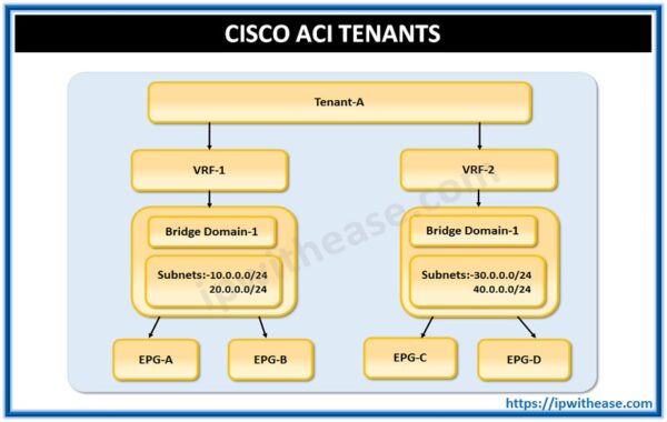 Cloud & Virtualization - IP With Ease