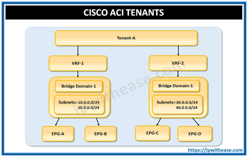 cisco aci tenant