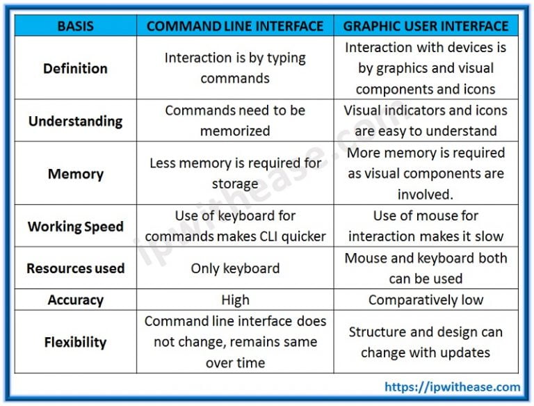 GUI vs CLI - What is the difference? - IP With Ease