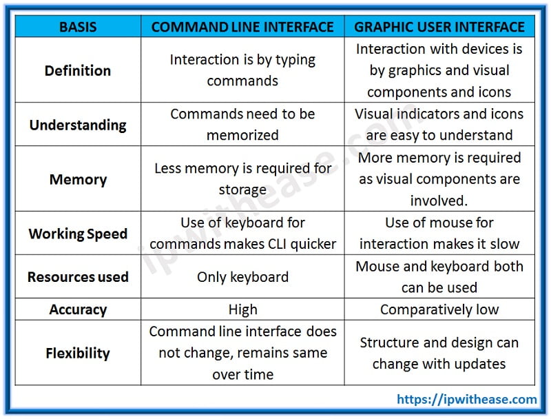 GUI Vs CLI - Difference In GUI & CLI - IP With Ease