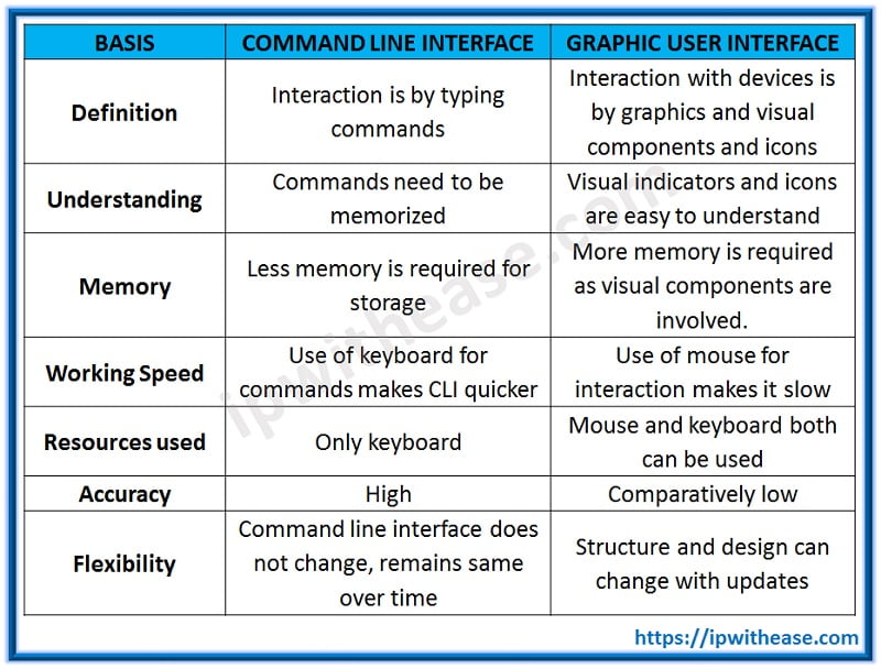 Gui Vs Cli Difference In Gui Cli Ip With Ease