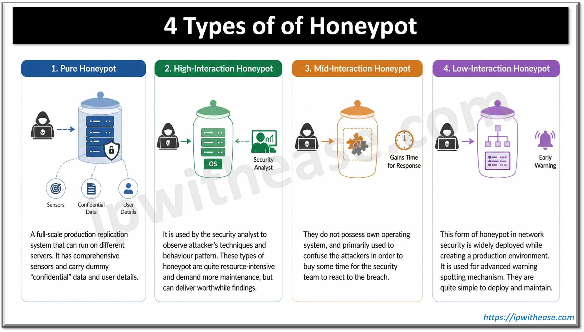 4 types of Honeypot