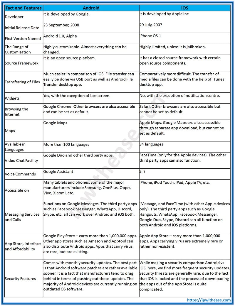 Android Vs Ios Comparing The Best Features Ip With Ease