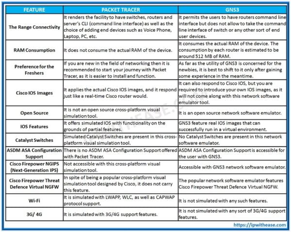 GNS3 vs Packet Tracer - Know difference between GNS3 & Packet Tracer ...