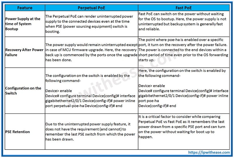 Perpetual PoE vs Fast PoE: Understanding the Key Difference 1 PERPETUAL POE VS FAST POE TABLE