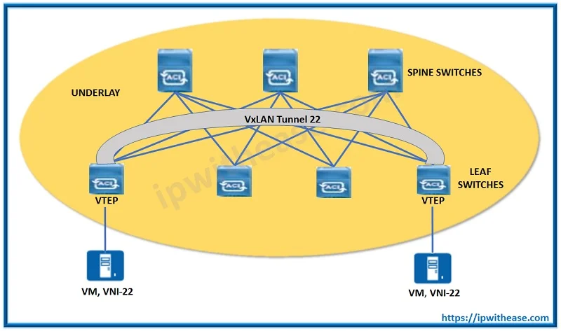 What is VXLAN (Virtual Extensible LAN) 2 vxlan sample scenario