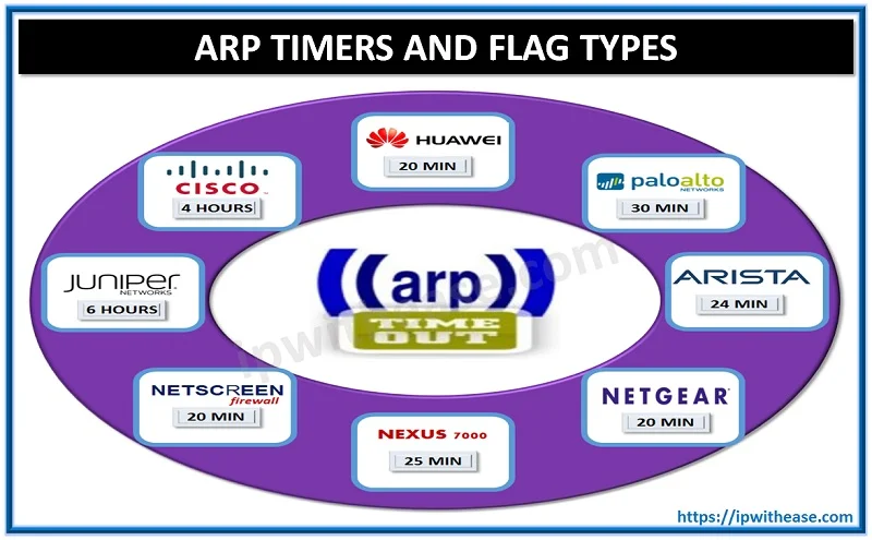 arp flag types and timers