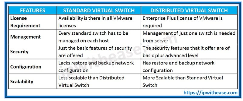VMware Distributed Switch vs Standard Switch 3 distributed switch vs standard switch table