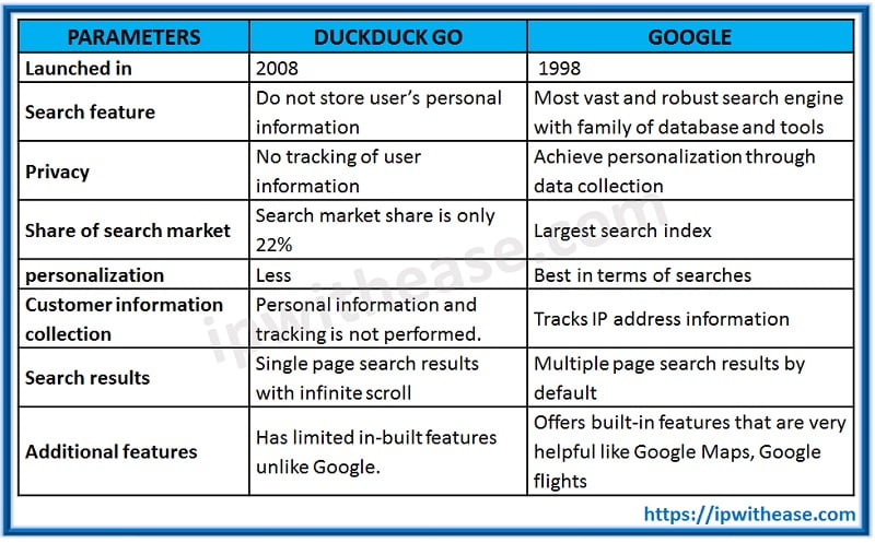 DuckDuckGo vs Google 2 DUCKDUCKGO VS GOOGLE comparison