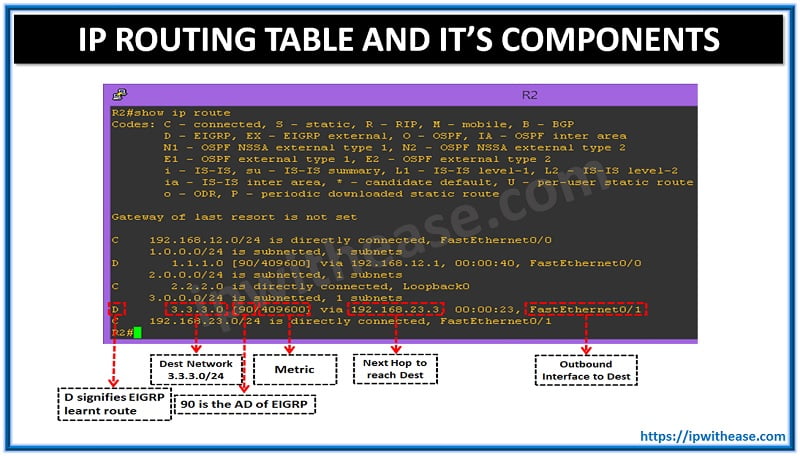 IP Routing Table and it’s Components