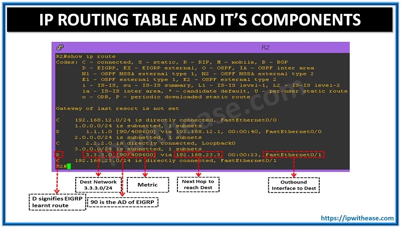 IP Routing Table and it’s Components