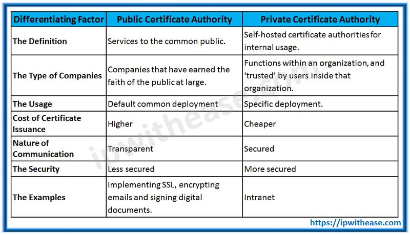 Public vs Private Certificate Authority 2 PUBLIC CA VS PRIVATE CA diff