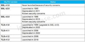 SSL Vs TLS: What Is The Difference? - IP With Ease