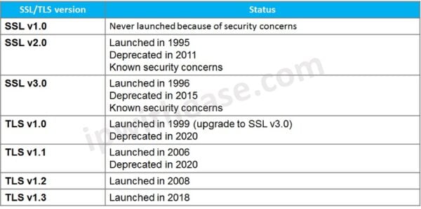 SSL vs TLS: What is the difference? - IP With Ease