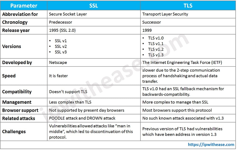 SSL Vs TLS: What Is The Difference? - IP With Ease