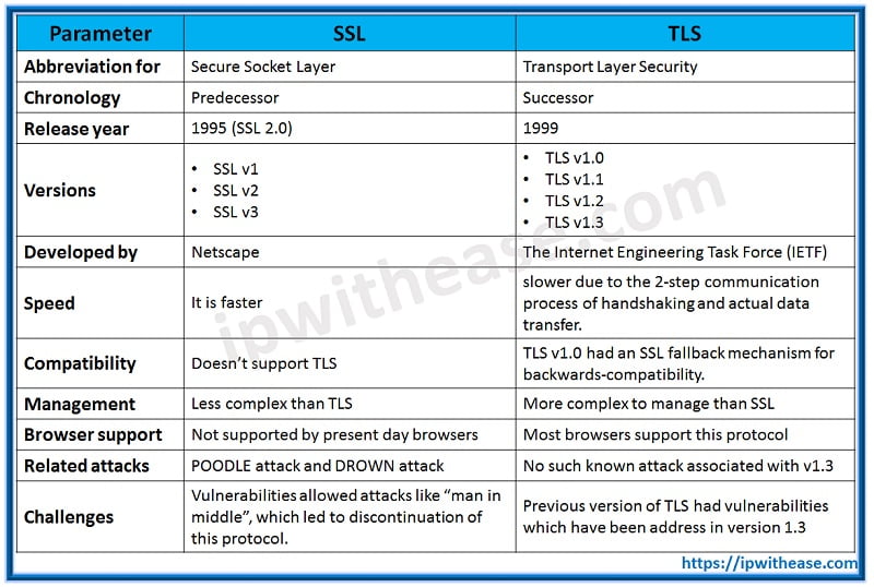 SSL Vs TLS - IP With Ease