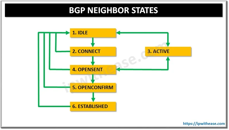 Guide on BGP Neighbor States 1 bgp states