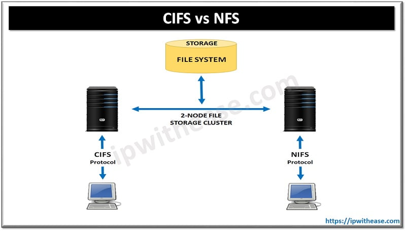 CIFS Vs NFS - Know The Difference Here! - IP With Ease