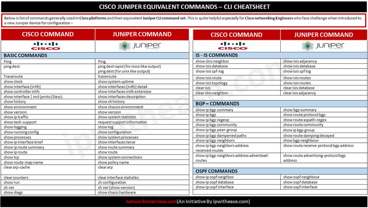 Cisco Juniper Cli Ip With Ease