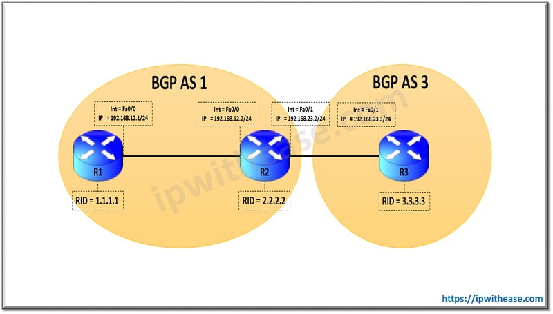 What Is EBGP Multihop In BGP? - IP With Ease