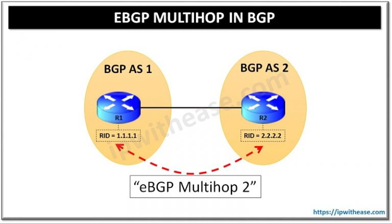 What Is EBGP Multihop IN BGP? - IP With Ease