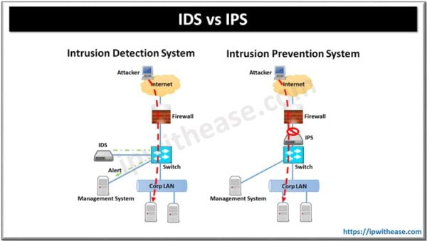 Difference between IPS and IDS - Download Detailed Comparison Table ...