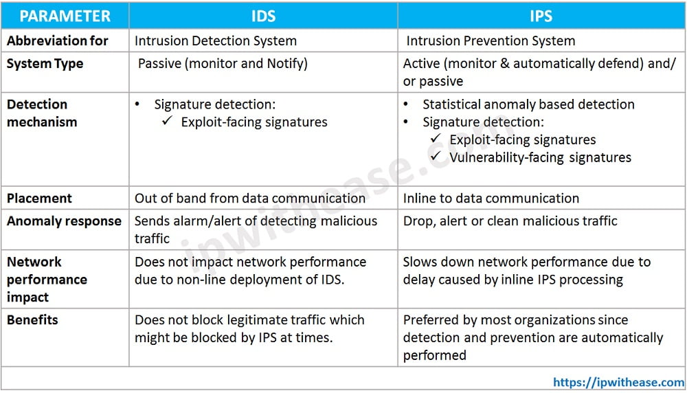 Difference Between IPS And IDS Download Detailed Comparison Table 