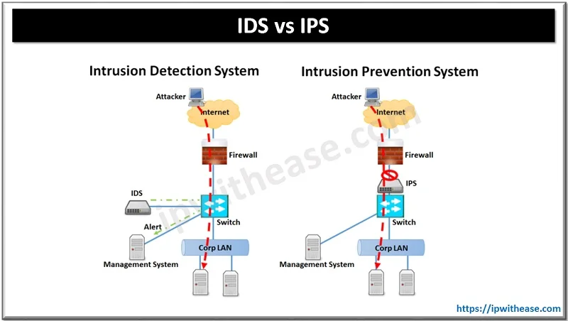 Difference between IPS and IDS 1 ids vs ips