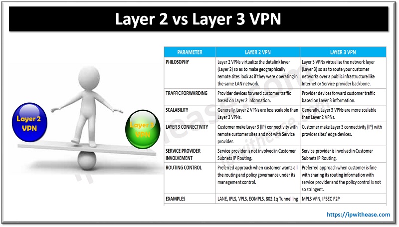 Layer 2 vs layer 3 vpn