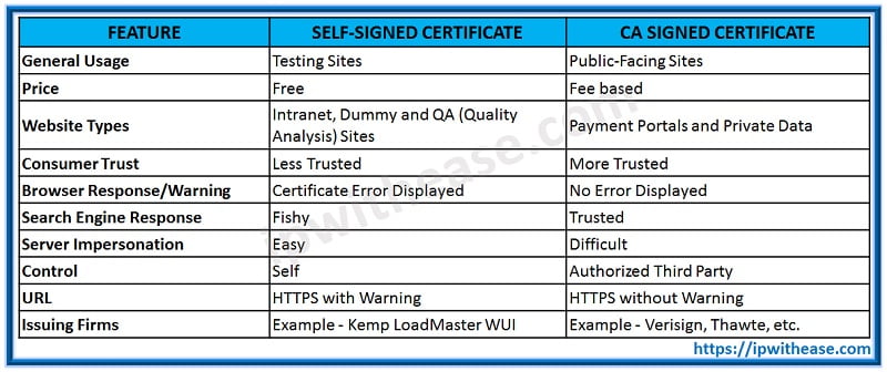 Self Signed Vs CA Signed Certificates: Which are best for your Business? 2 SELF SIGNED VS CA SIGNED TABLE