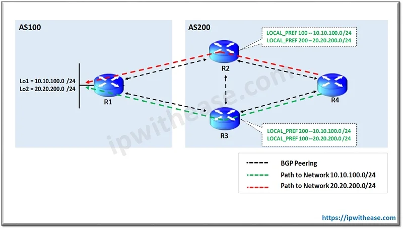 BGP Local Preference Attribute Explained 5 lab scenario where BGP Local Preference in manipulated on R2 and R3