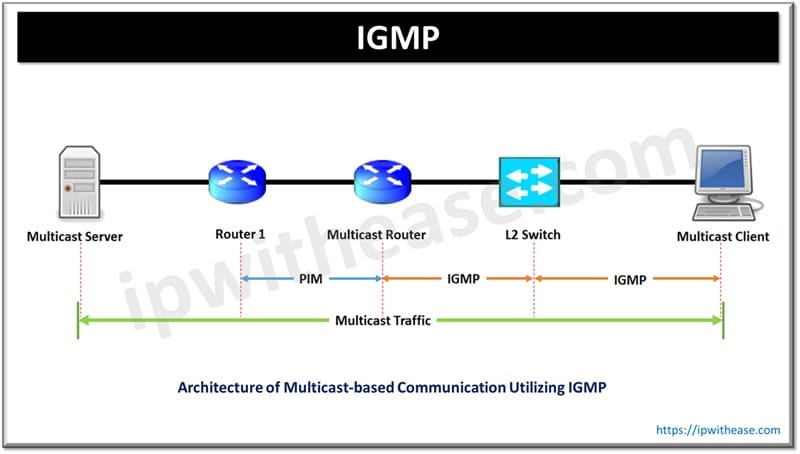 What is IGMP (Internet Group Management Protocol) 1 igmp